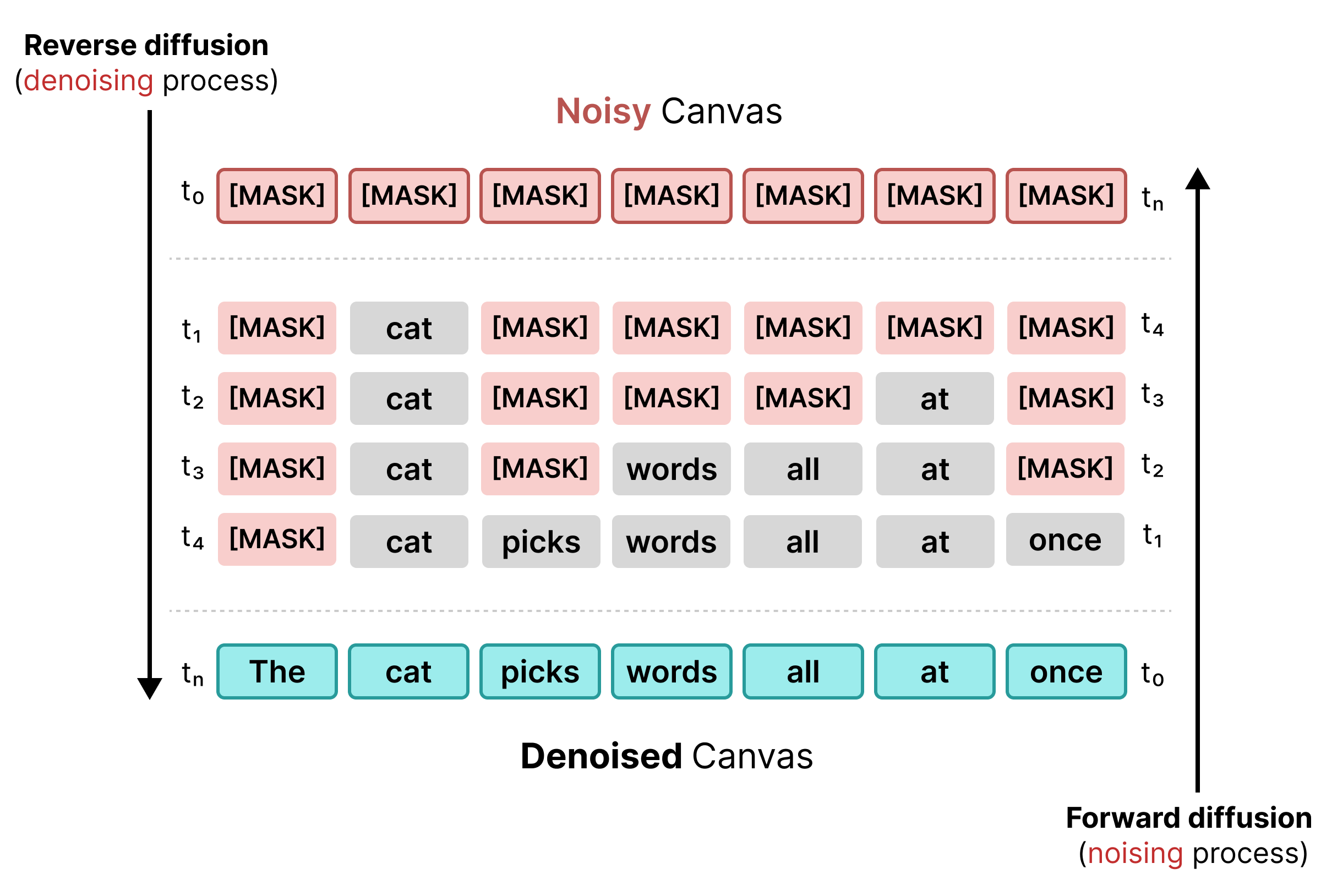 Masked Diffusion