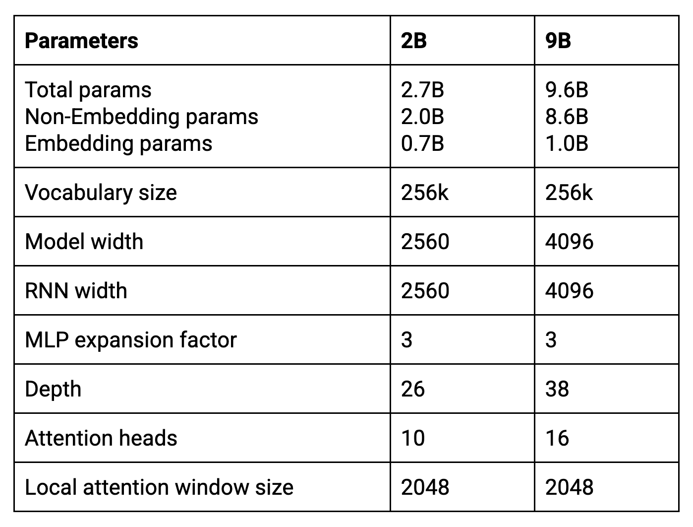 Core parameters of the architecture of 2B and 9B models
