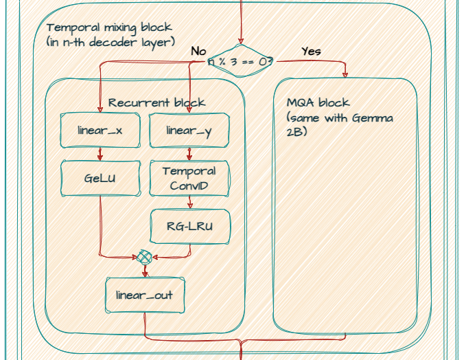 Layered structure of recurrent and MQA blocks